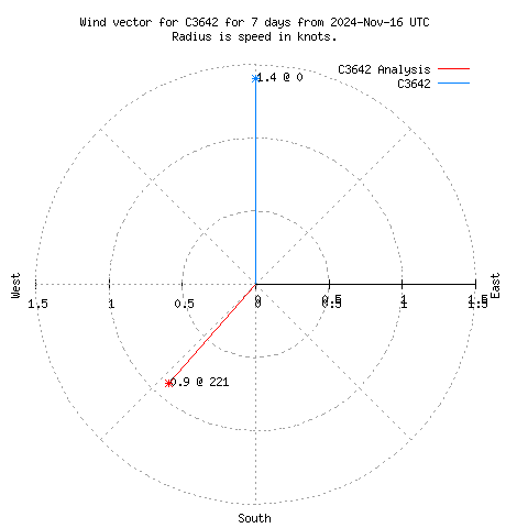 Wind vector chart for last 7 days