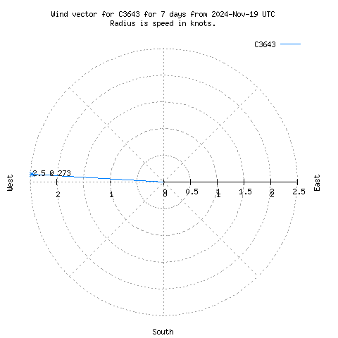 Wind vector chart for last 7 days