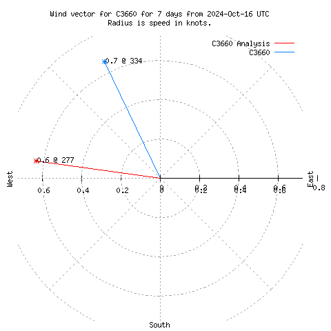 Wind vector chart for last 7 days