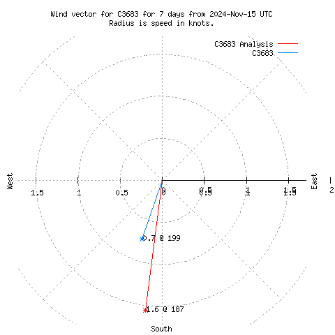 Wind vector chart for last 7 days