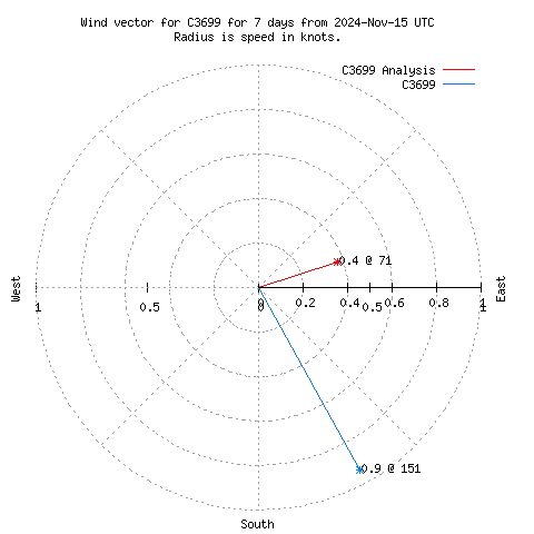 Wind vector chart for last 7 days