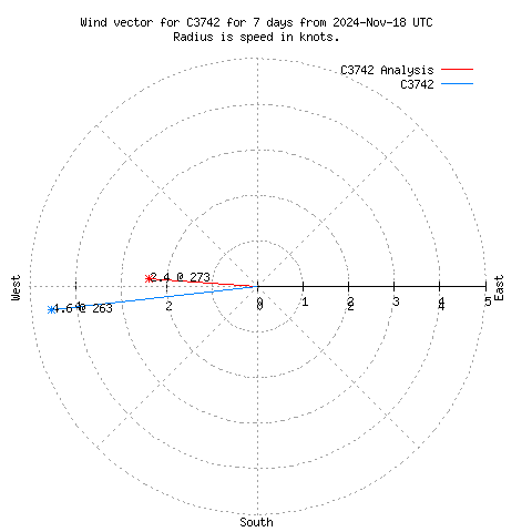 Wind vector chart for last 7 days