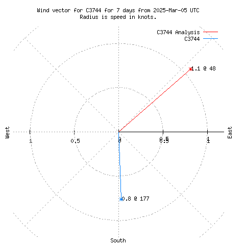 Wind vector chart for last 7 days