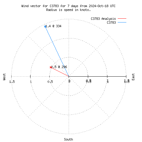 Wind vector chart for last 7 days