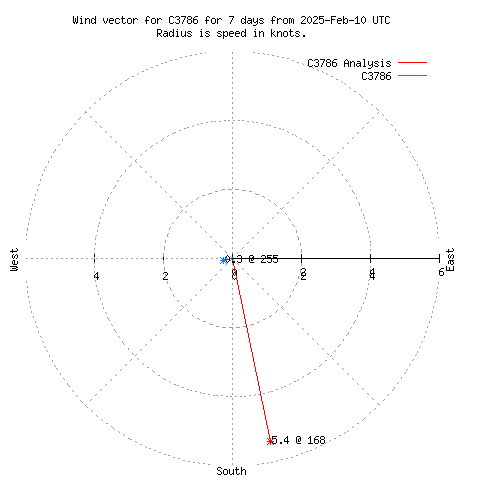 Wind vector chart for last 7 days