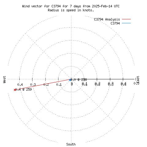 Wind vector chart for last 7 days