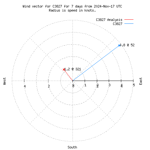 Wind vector chart for last 7 days