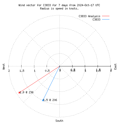 Wind vector chart for last 7 days