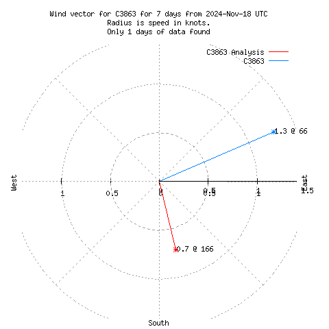 Wind vector chart for last 7 days