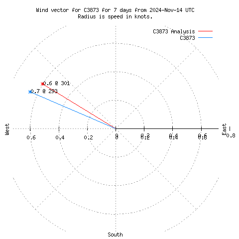 Wind vector chart for last 7 days