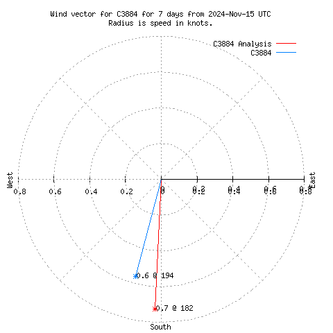 Wind vector chart for last 7 days