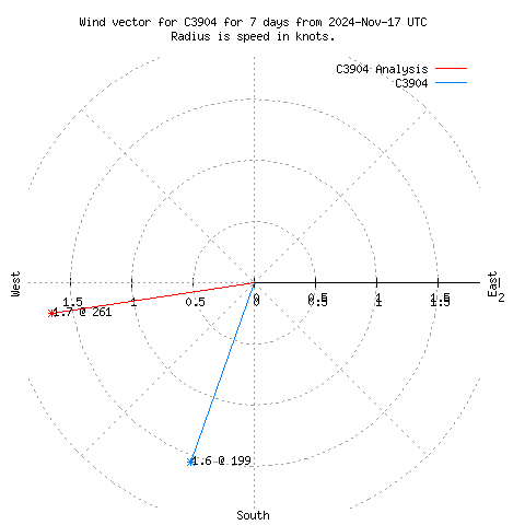 Wind vector chart for last 7 days