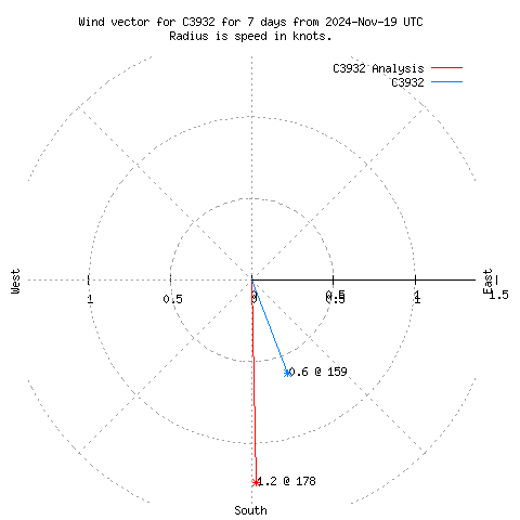 Wind vector chart for last 7 days