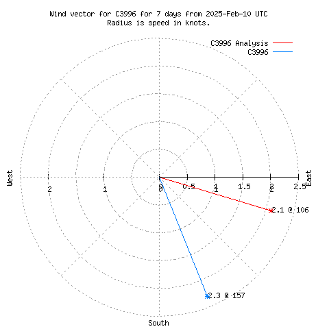 Wind vector chart for last 7 days