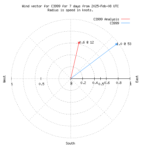 Wind vector chart for last 7 days