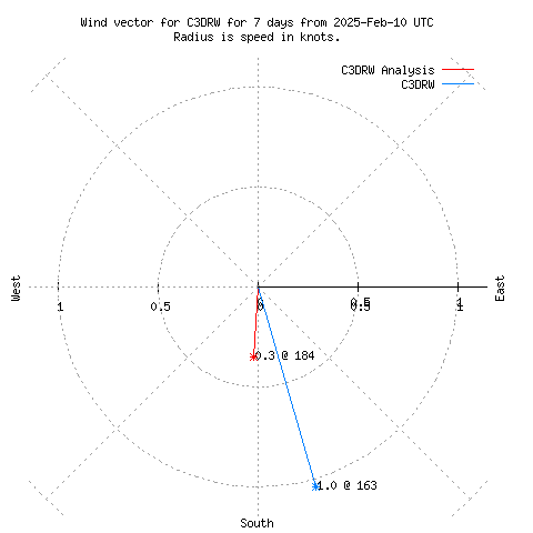 Wind vector chart for last 7 days