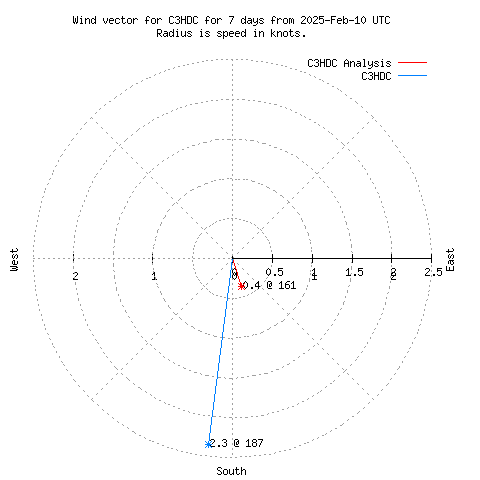 Wind vector chart for last 7 days