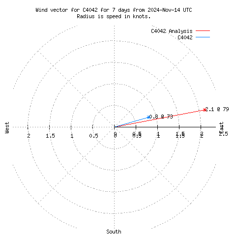 Wind vector chart for last 7 days