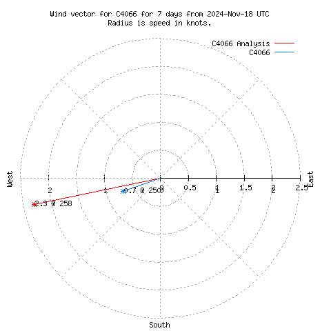 Wind vector chart for last 7 days