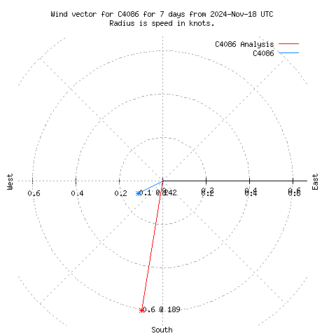 Wind vector chart for last 7 days