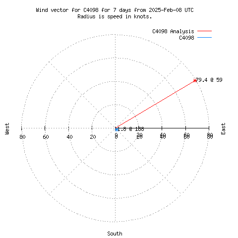 Wind vector chart for last 7 days