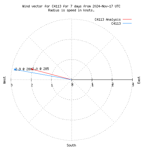 Wind vector chart for last 7 days