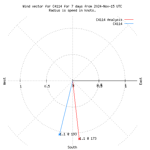 Wind vector chart for last 7 days