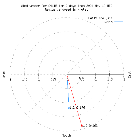 Wind vector chart for last 7 days