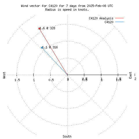 Wind vector chart for last 7 days