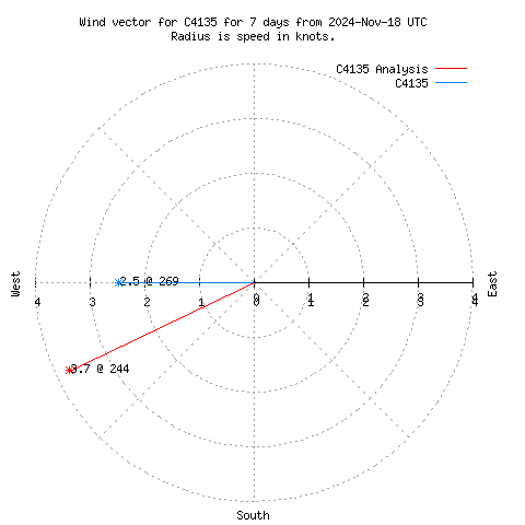 Wind vector chart for last 7 days