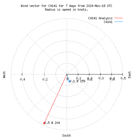 Wind vector chart for last 7 days