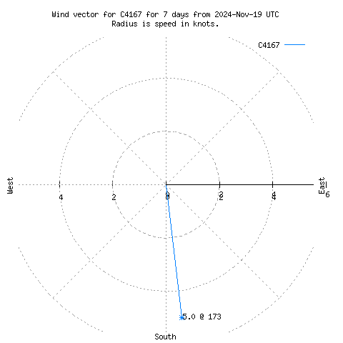 Wind vector chart for last 7 days