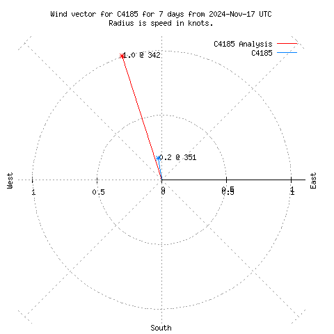 Wind vector chart for last 7 days