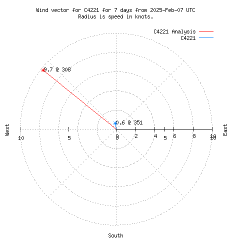 Wind vector chart for last 7 days