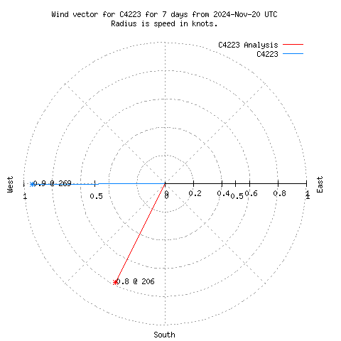 Wind vector chart for last 7 days