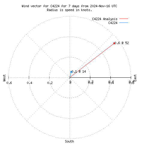 Wind vector chart for last 7 days