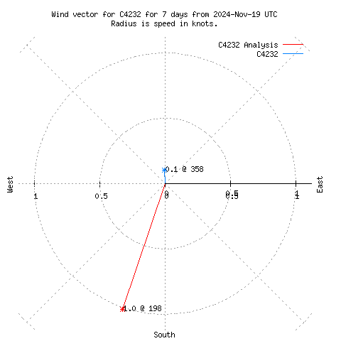 Wind vector chart for last 7 days