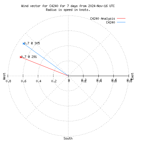 Wind vector chart for last 7 days