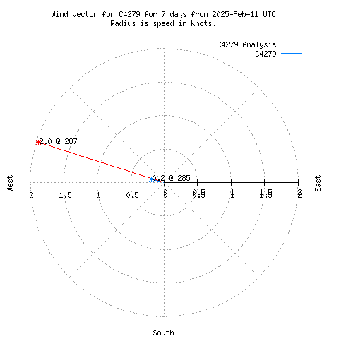 Wind vector chart for last 7 days