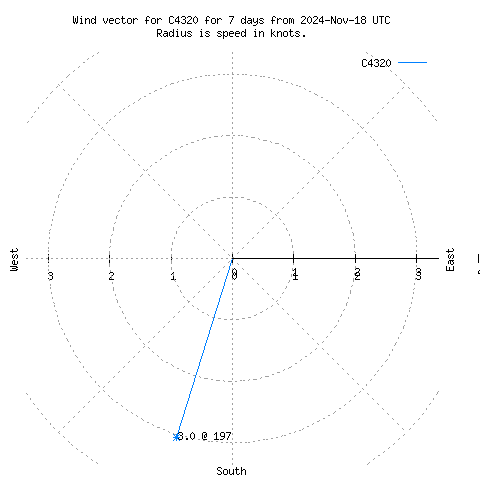 Wind vector chart for last 7 days