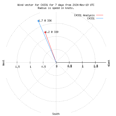 Wind vector chart for last 7 days