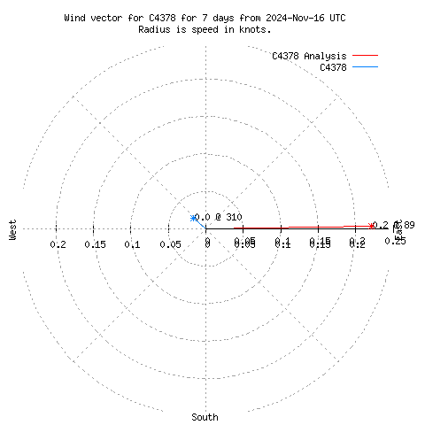 Wind vector chart for last 7 days