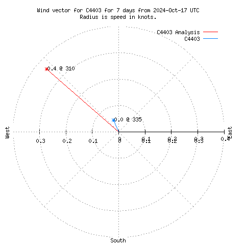 Wind vector chart for last 7 days