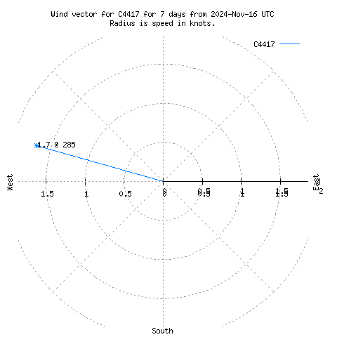 Wind vector chart for last 7 days