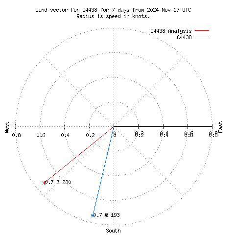 Wind vector chart for last 7 days