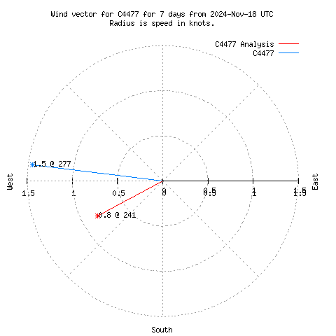 Wind vector chart for last 7 days