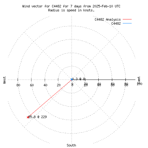 Wind vector chart for last 7 days