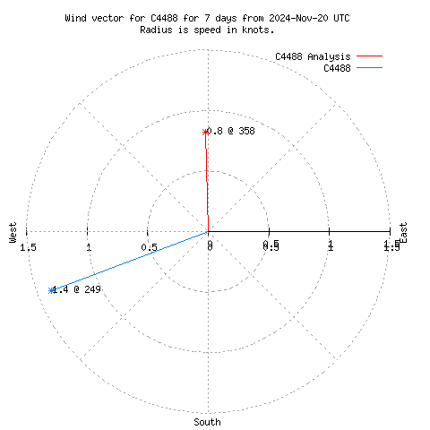 Wind vector chart for last 7 days