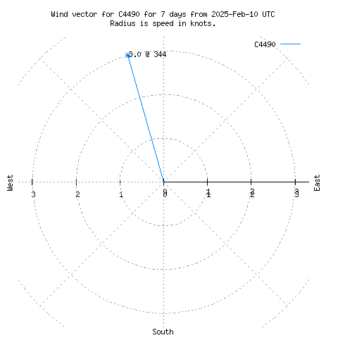 Wind vector chart for last 7 days