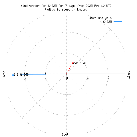 Wind vector chart for last 7 days